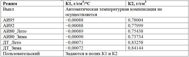 Режимы температурной компенсации для разных типов топлива